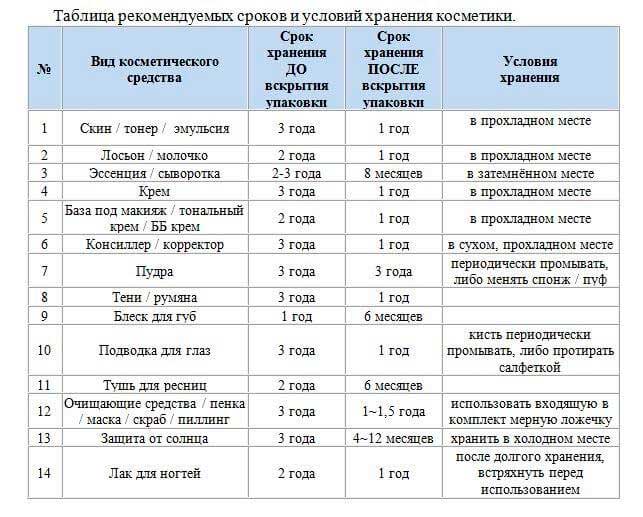 Сроки годности косметических средств